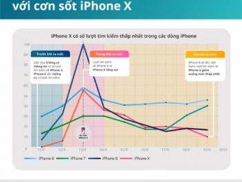 Vì sao người Việt miễn nhiễm với iPhone X