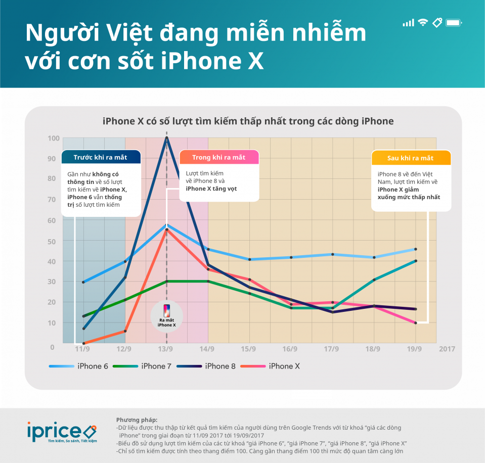 Vì sao người Việt miễn nhiễm với iPhone X